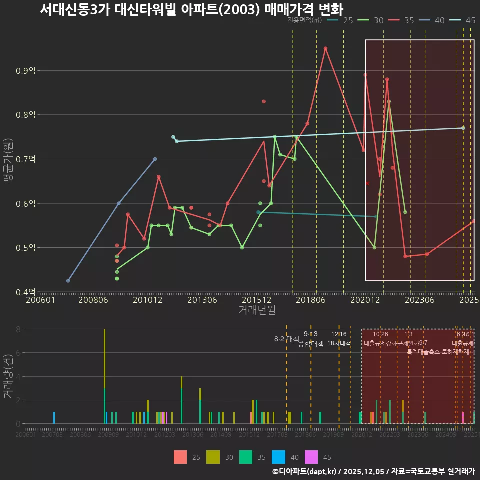 서대신동3가 대신타워빌 아파트(2003) 매매가격 변화