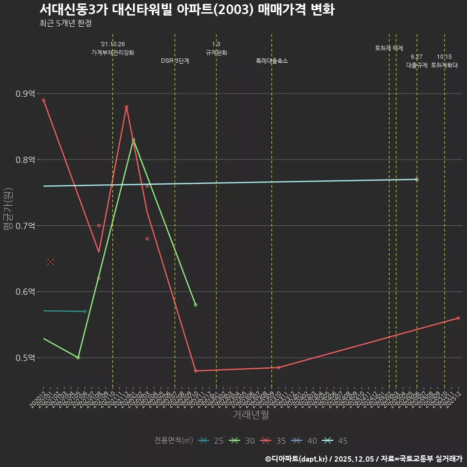 서대신동3가 대신타워빌 아파트(2003) 매매가격 변화