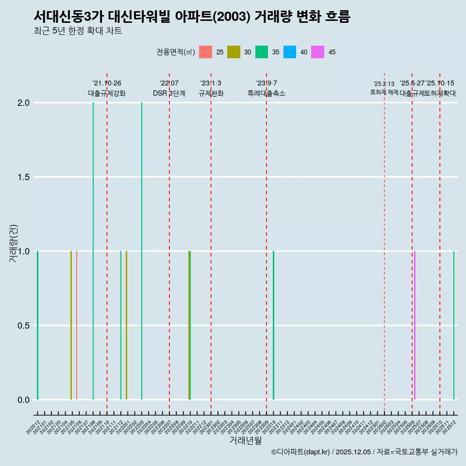 서대신동3가 대신타워빌 아파트(2003) 거래량 변화 흐름
