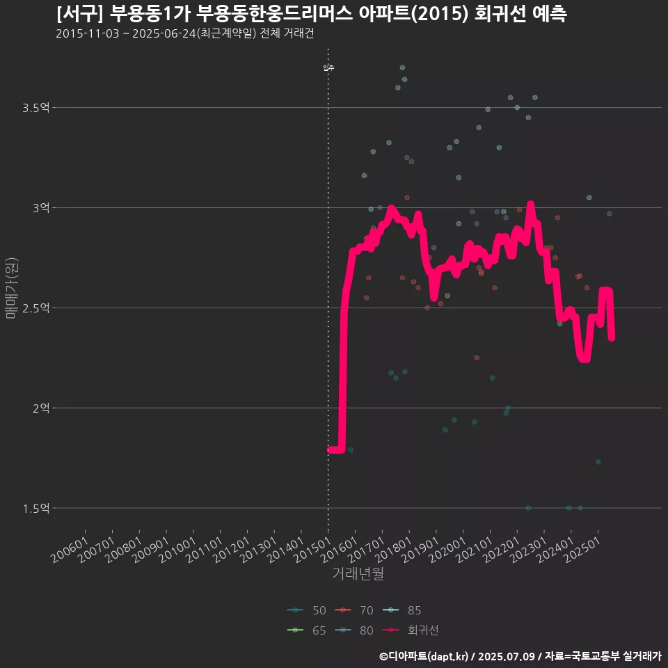 [서구] 부용동1가 부용동한웅드리머스 아파트(2015) 회귀선 예측