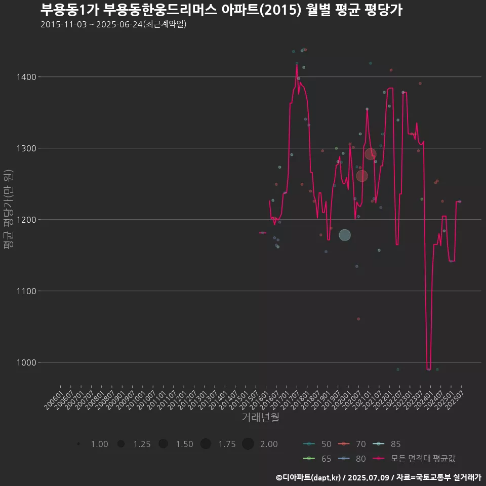 부용동1가 부용동한웅드리머스 아파트(2015) 월별 평균 평당가