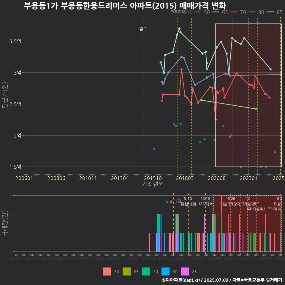 부용동1가 부용동한웅드리머스 아파트(2015) 매매가격 변화