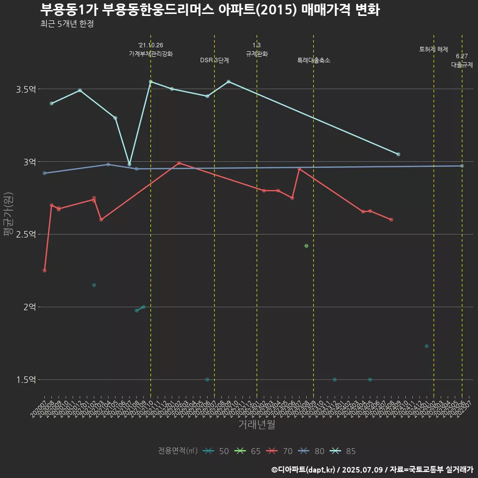 부용동1가 부용동한웅드리머스 아파트(2015) 매매가격 변화