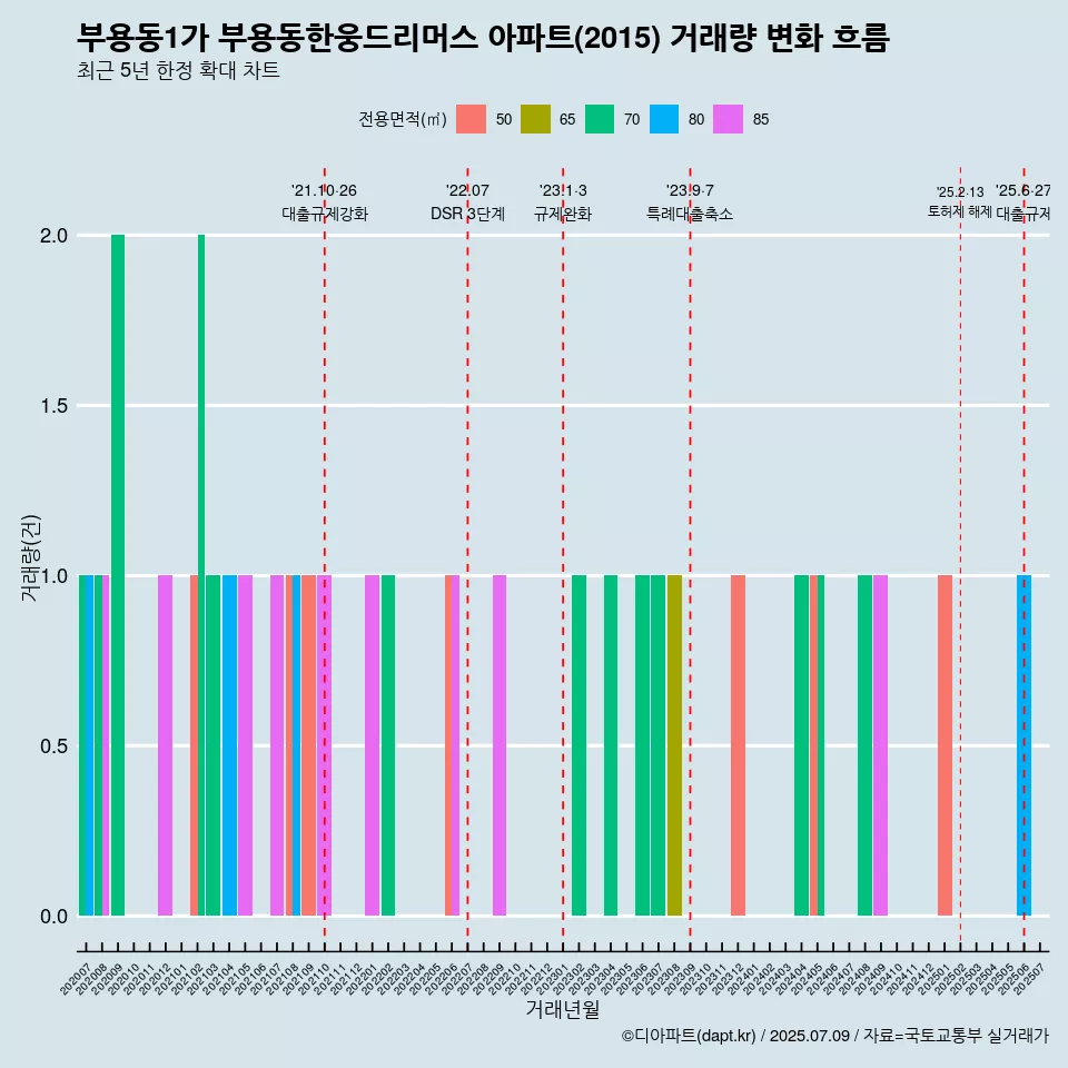 부용동1가 부용동한웅드리머스 아파트(2015) 거래량 변화 흐름