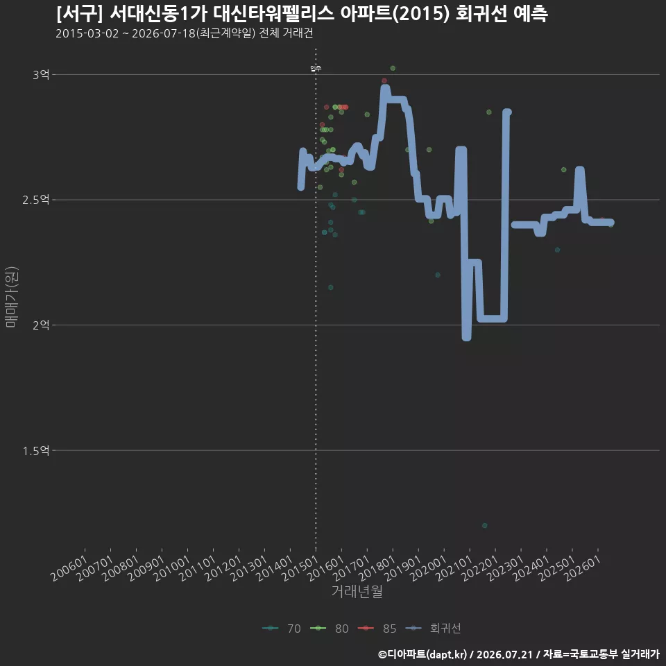 [서구] 서대신동1가 대신타워펠리스 아파트(2015) 회귀선 예측