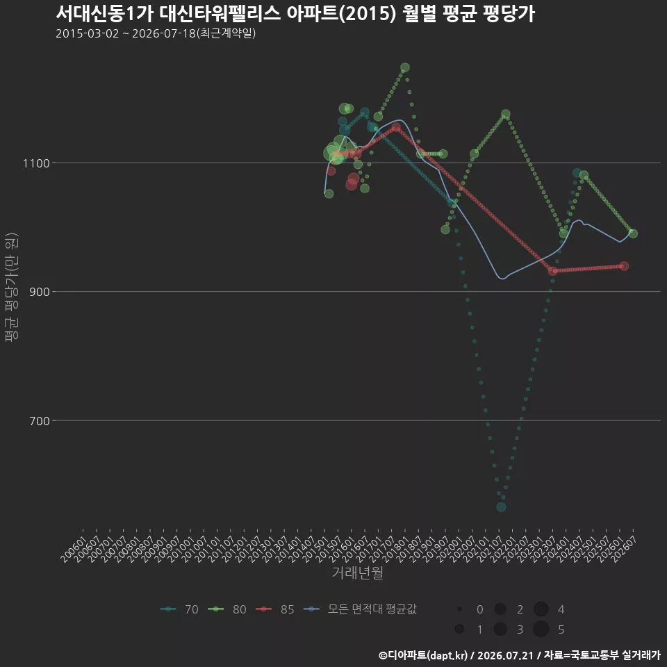 서대신동1가 대신타워펠리스 아파트(2015) 월별 평균 평당가