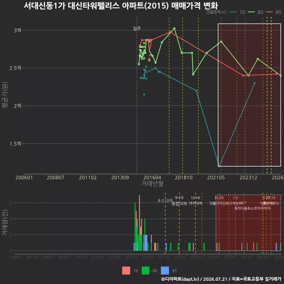 서대신동1가 대신타워펠리스 아파트(2015) 매매가격 변화