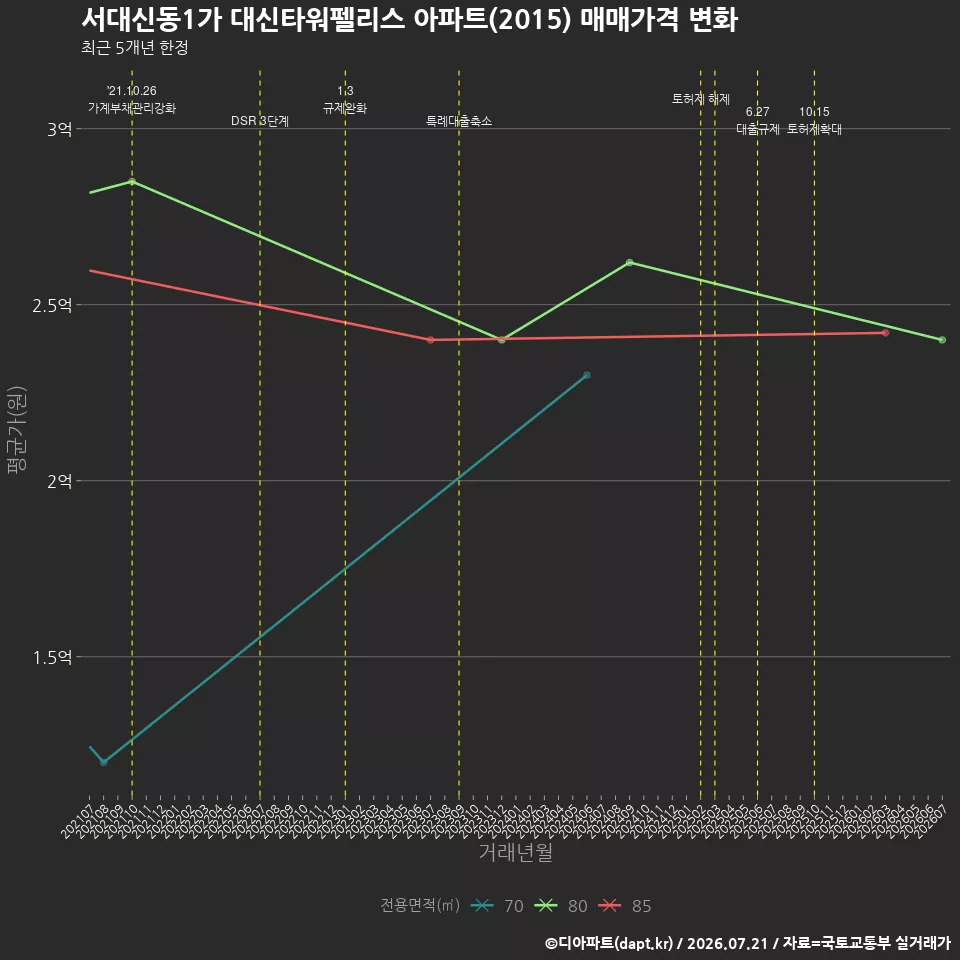 서대신동1가 대신타워펠리스 아파트(2015) 매매가격 변화
