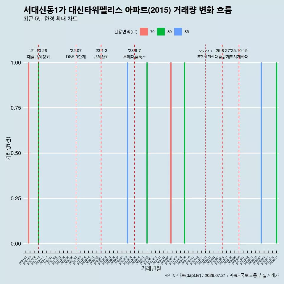 서대신동1가 대신타워펠리스 아파트(2015) 거래량 변화 흐름