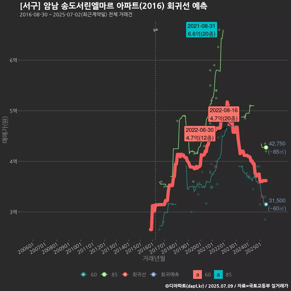 [서구] 암남 송도서린엘마르 아파트(2016) 회귀선 예측