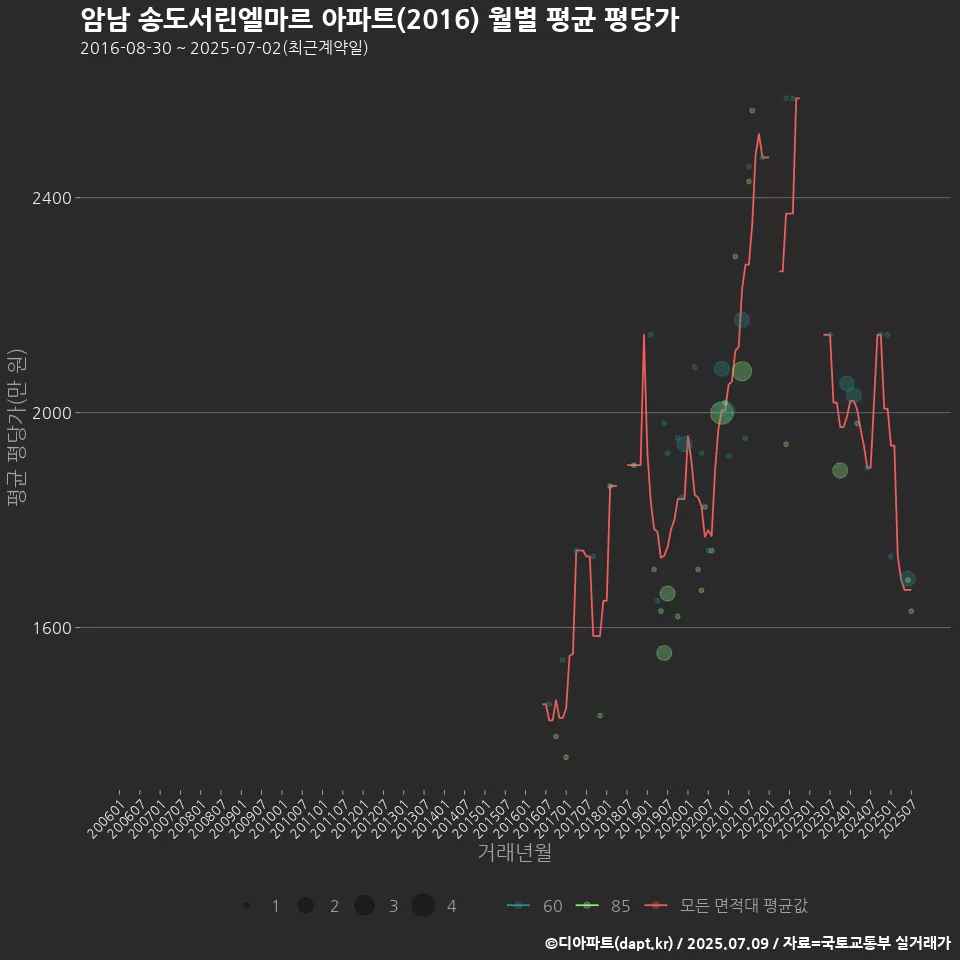 암남 송도서린엘마르 아파트(2016) 월별 평균 평당가
