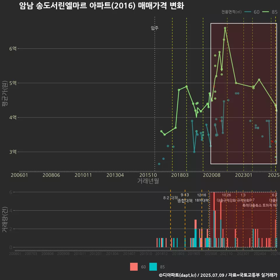 암남 송도서린엘마르 아파트(2016) 매매가격 변화