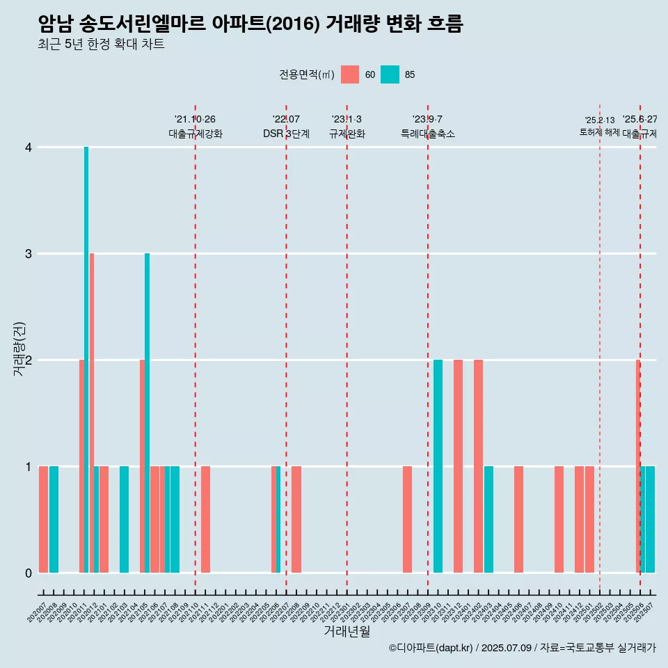 암남 송도서린엘마르 아파트(2016) 거래량 변화 흐름
