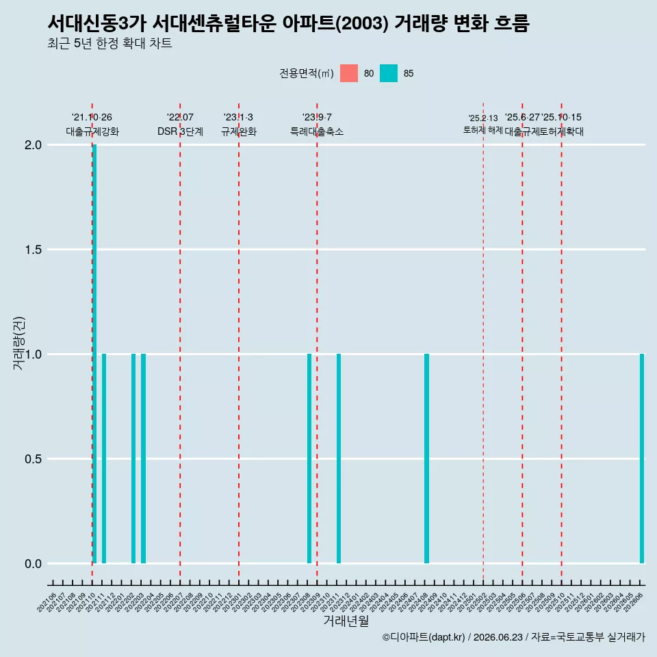서대신동3가 서대센츄럴타운 아파트(2003) 거래량 변화 흐름