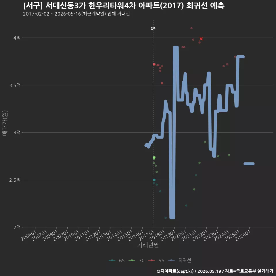 [서구] 서대신동3가 한우리타워4차 아파트(2017) 회귀선 예측