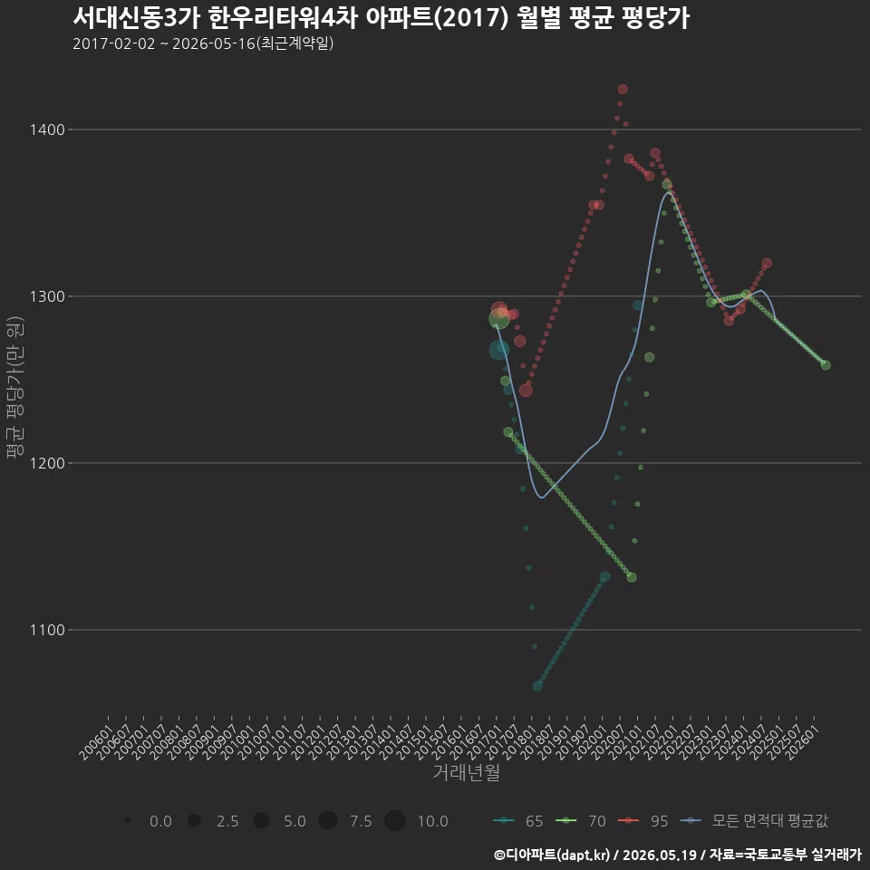 서대신동3가 한우리타워4차 아파트(2017) 월별 평균 평당가