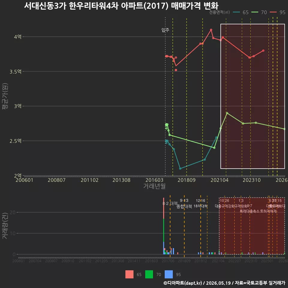 서대신동3가 한우리타워4차 아파트(2017) 매매가격 변화