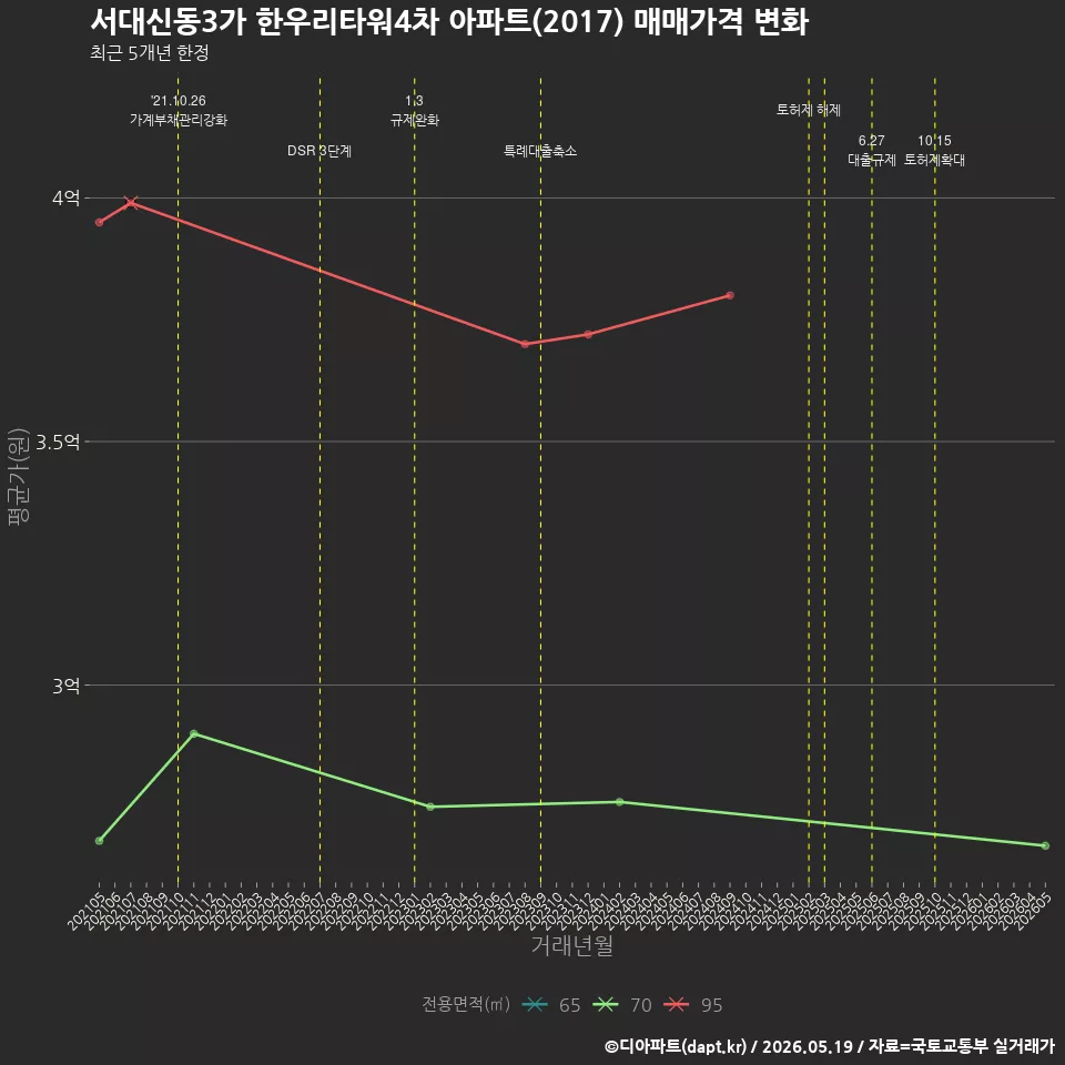 서대신동3가 한우리타워4차 아파트(2017) 매매가격 변화