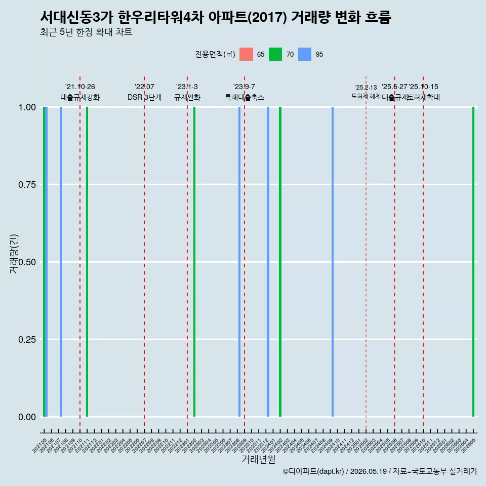 서대신동3가 한우리타워4차 아파트(2017) 거래량 변화 흐름