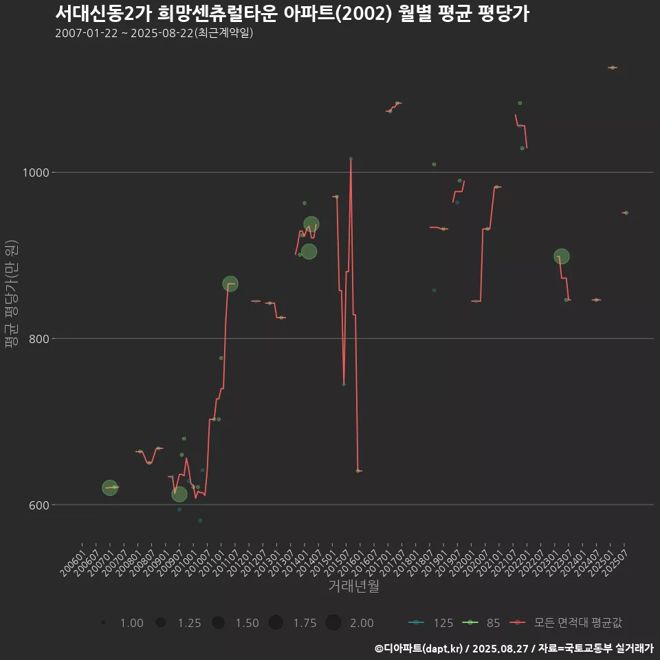 서대신동2가 희망센츄럴타운 아파트(2002) 월별 평균 평당가
