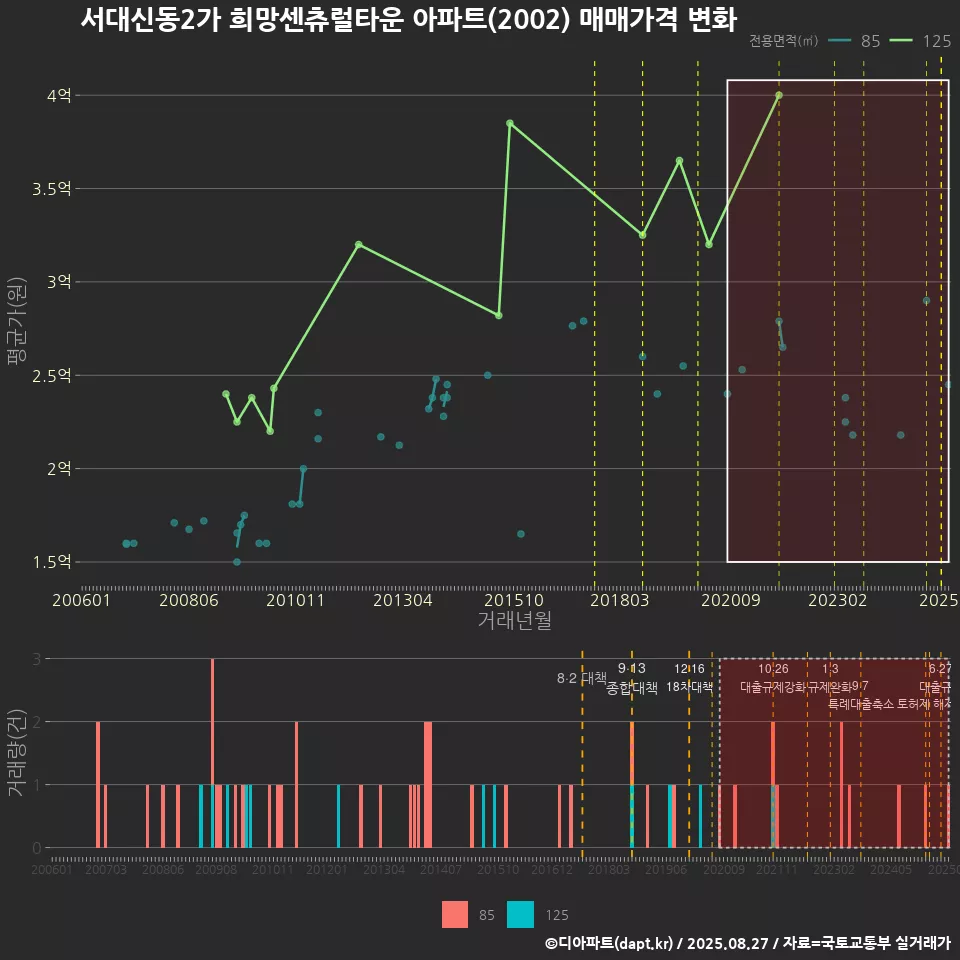 서대신동2가 희망센츄럴타운 아파트(2002) 매매가격 변화