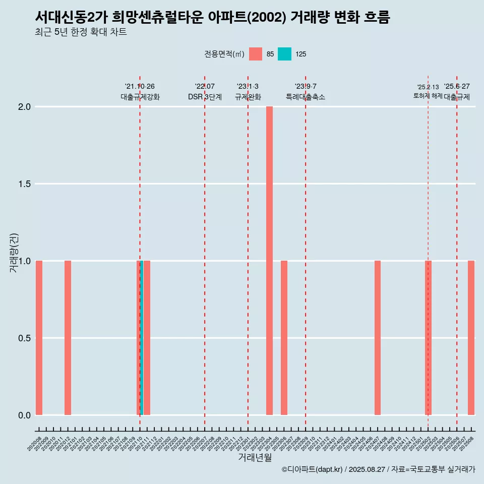 서대신동2가 희망센츄럴타운 아파트(2002) 거래량 변화 흐름