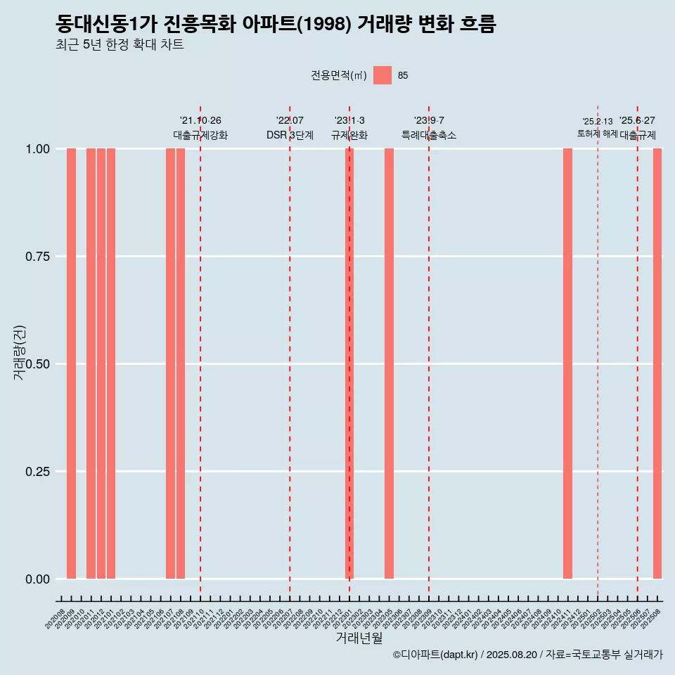 동대신동1가 진흥목화 아파트(1998) 거래량 변화 흐름