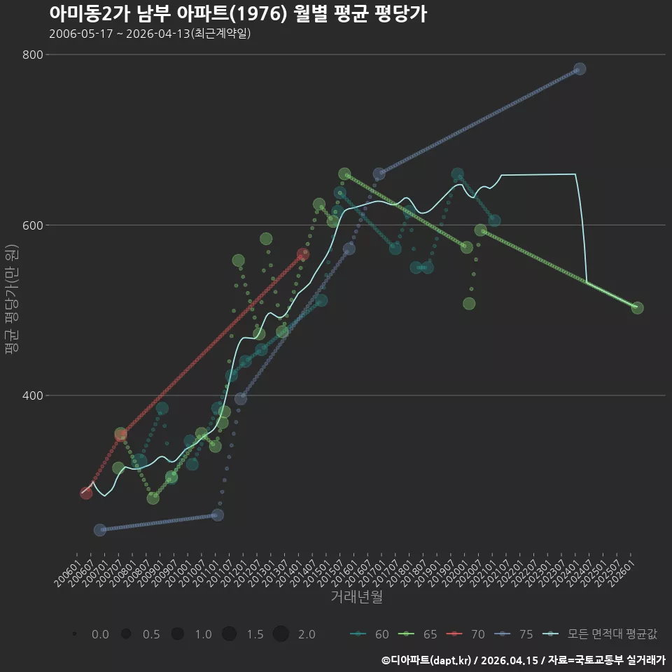 아미동2가 남부 아파트(1976) 월별 평균 평당가