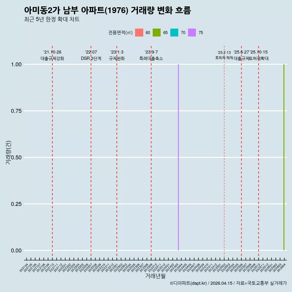 아미동2가 남부 아파트(1976) 거래량 변화 흐름