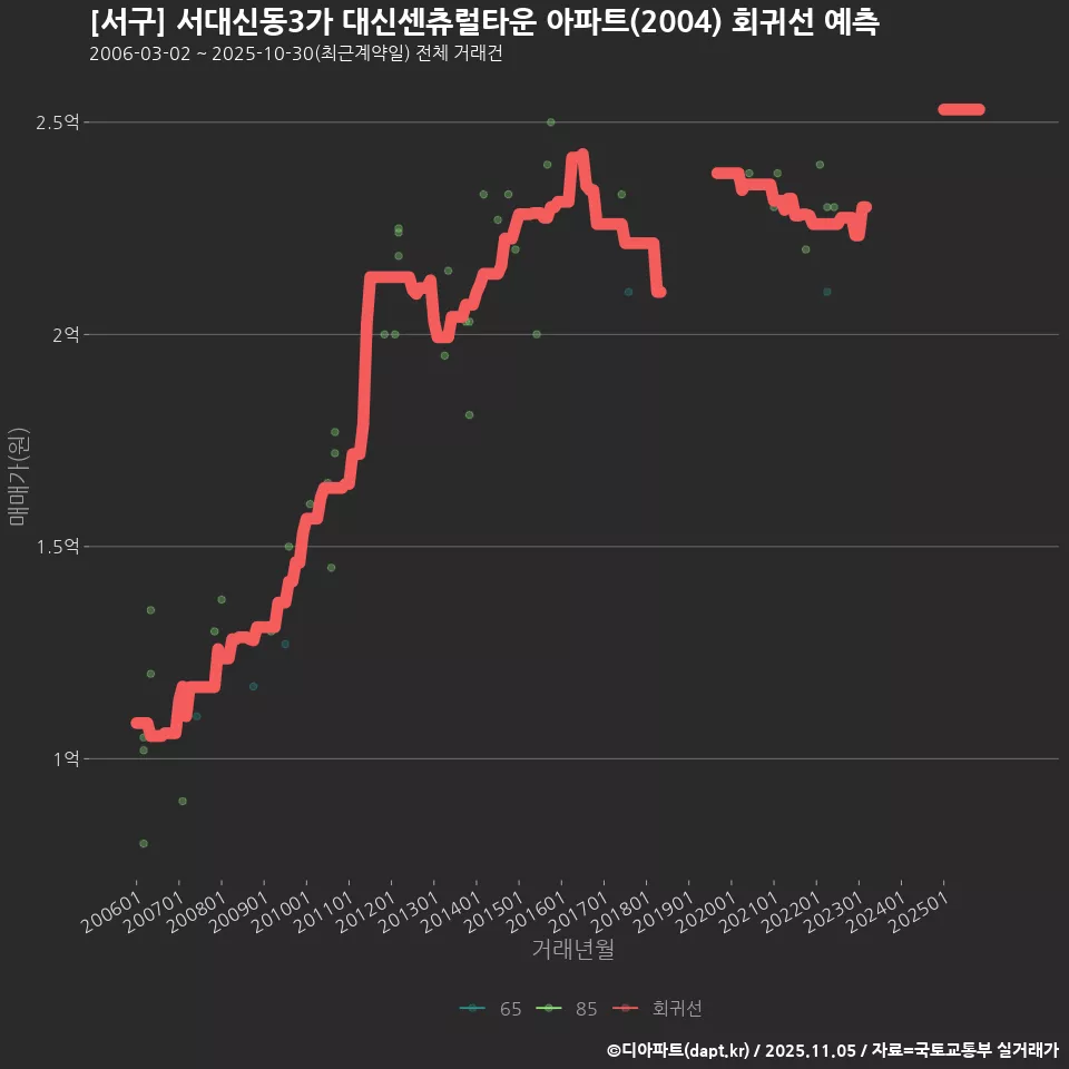 [서구] 서대신동3가 대신센츄럴타운 아파트(2004) 회귀선 예측