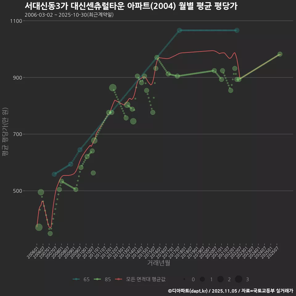 서대신동3가 대신센츄럴타운 아파트(2004) 월별 평균 평당가