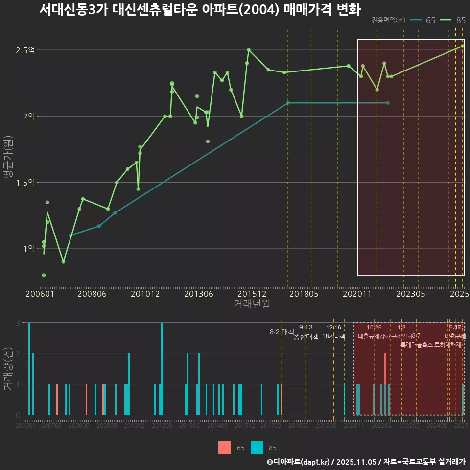 서대신동3가 대신센츄럴타운 아파트(2004) 매매가격 변화