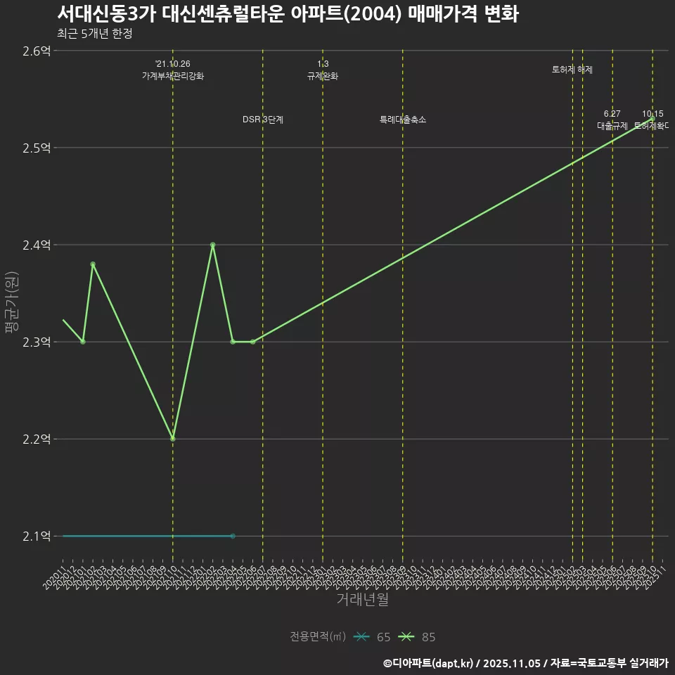 서대신동3가 대신센츄럴타운 아파트(2004) 매매가격 변화