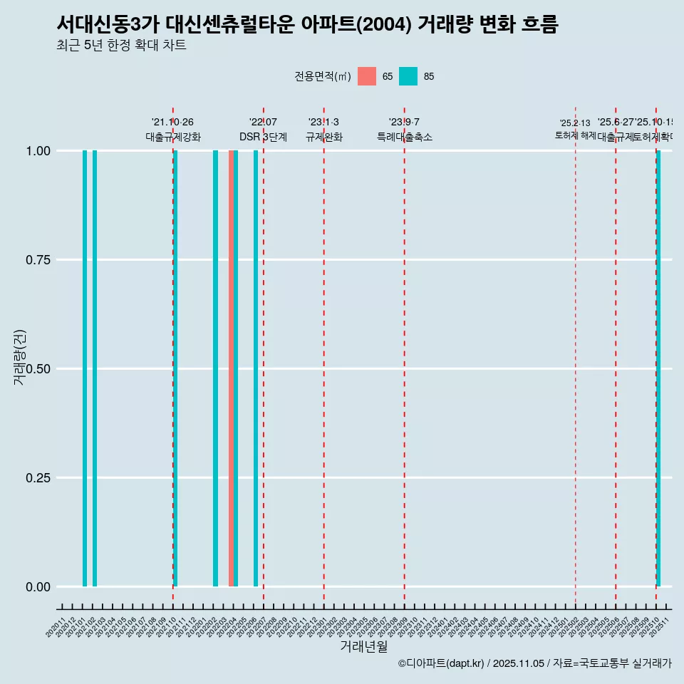 서대신동3가 대신센츄럴타운 아파트(2004) 거래량 변화 흐름