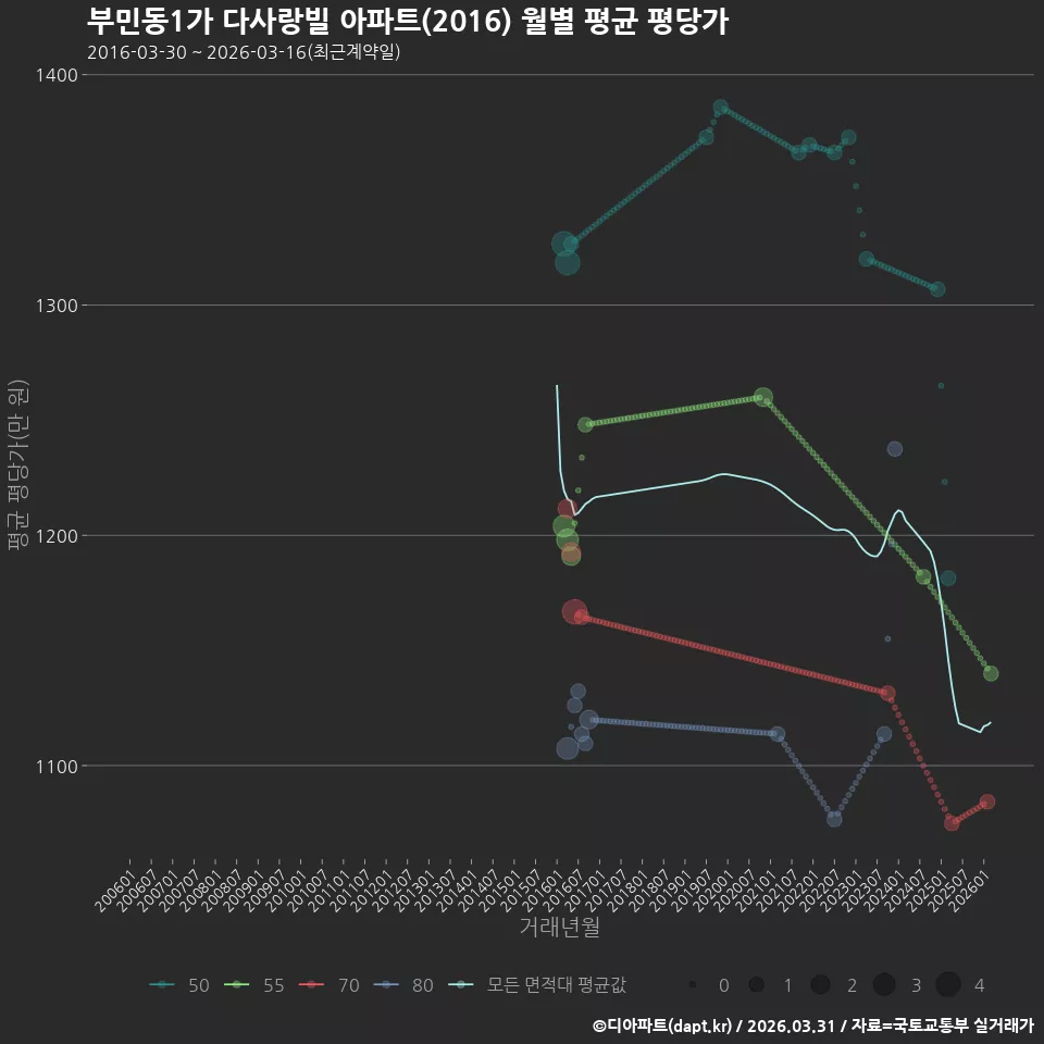 부민동1가 다사랑빌 아파트(2016) 월별 평균 평당가