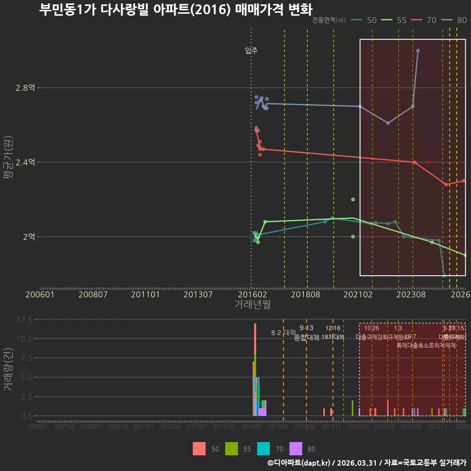 부민동1가 다사랑빌 아파트(2016) 매매가격 변화