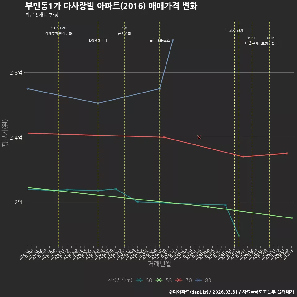 부민동1가 다사랑빌 아파트(2016) 매매가격 변화