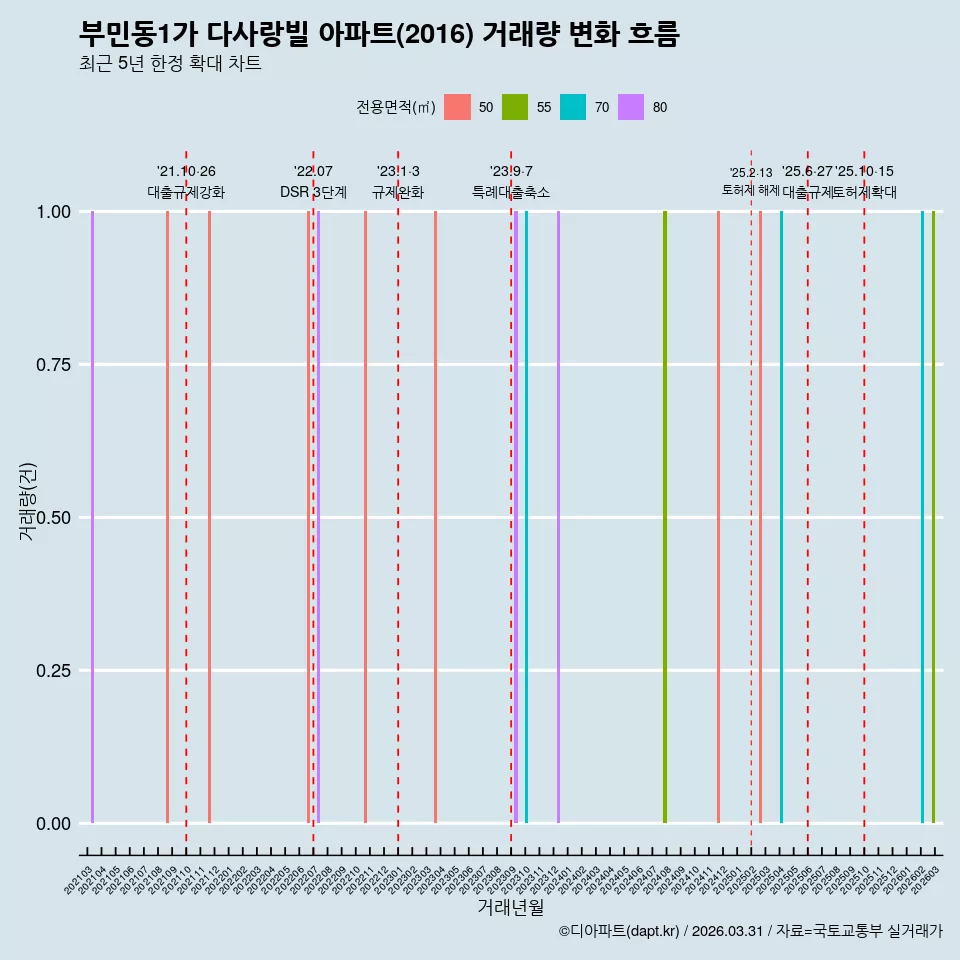부민동1가 다사랑빌 아파트(2016) 거래량 변화 흐름