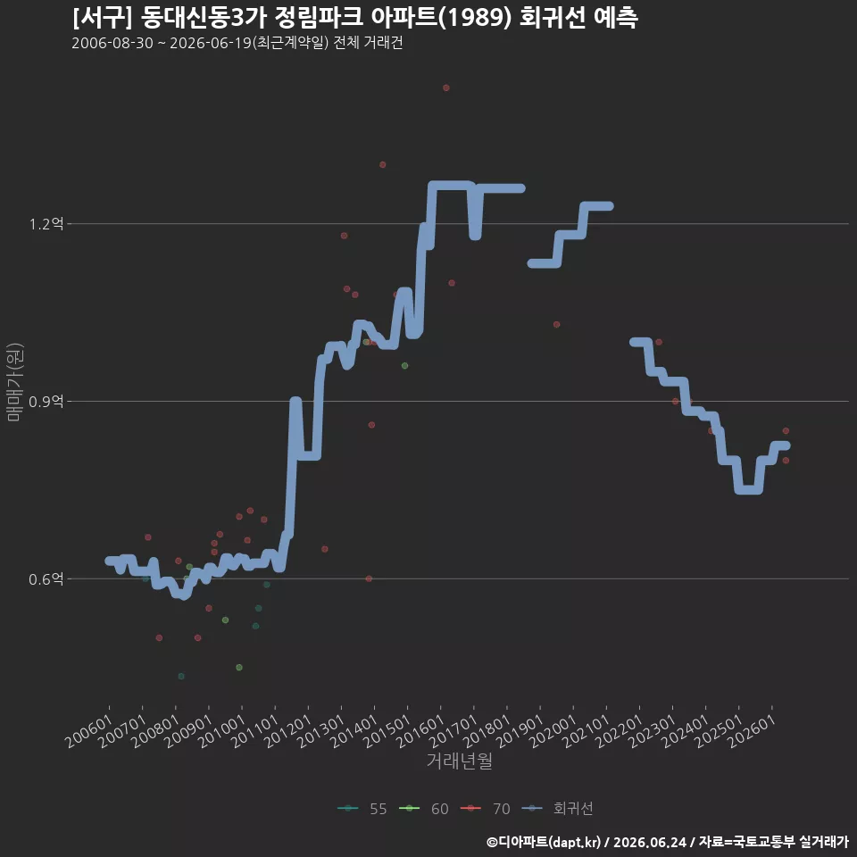 [서구] 동대신동3가 정림파크 아파트(1989) 회귀선 예측