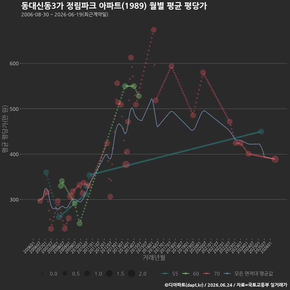 동대신동3가 정림파크 아파트(1989) 월별 평균 평당가