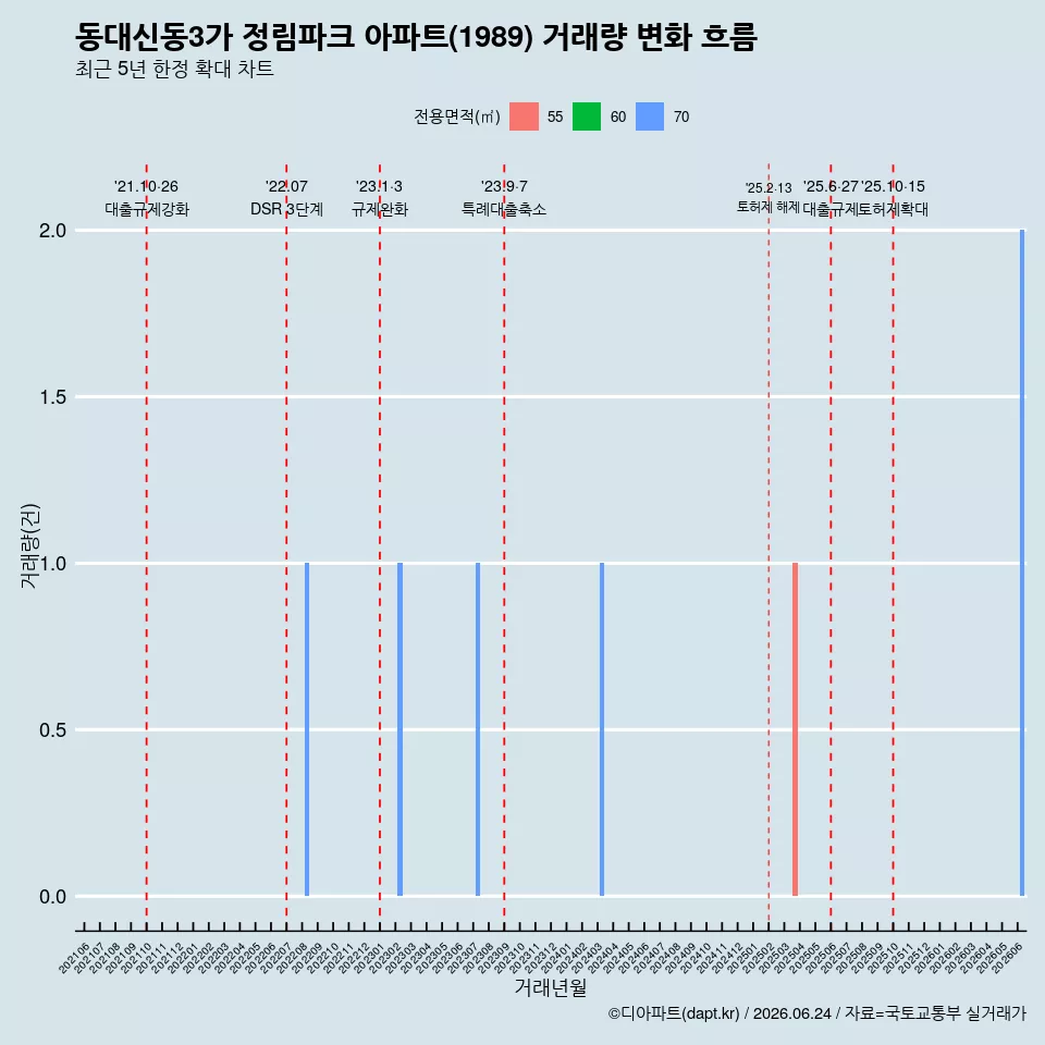 동대신동3가 정림파크 아파트(1989) 거래량 변화 흐름