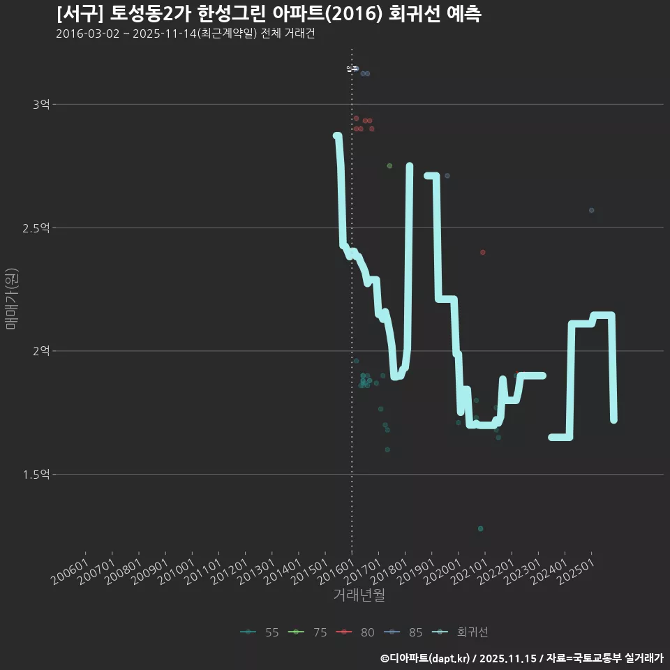 [서구] 토성동2가 한성그린 아파트(2016) 회귀선 예측