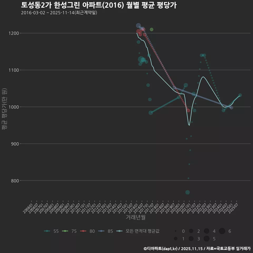 토성동2가 한성그린 아파트(2016) 월별 평균 평당가
