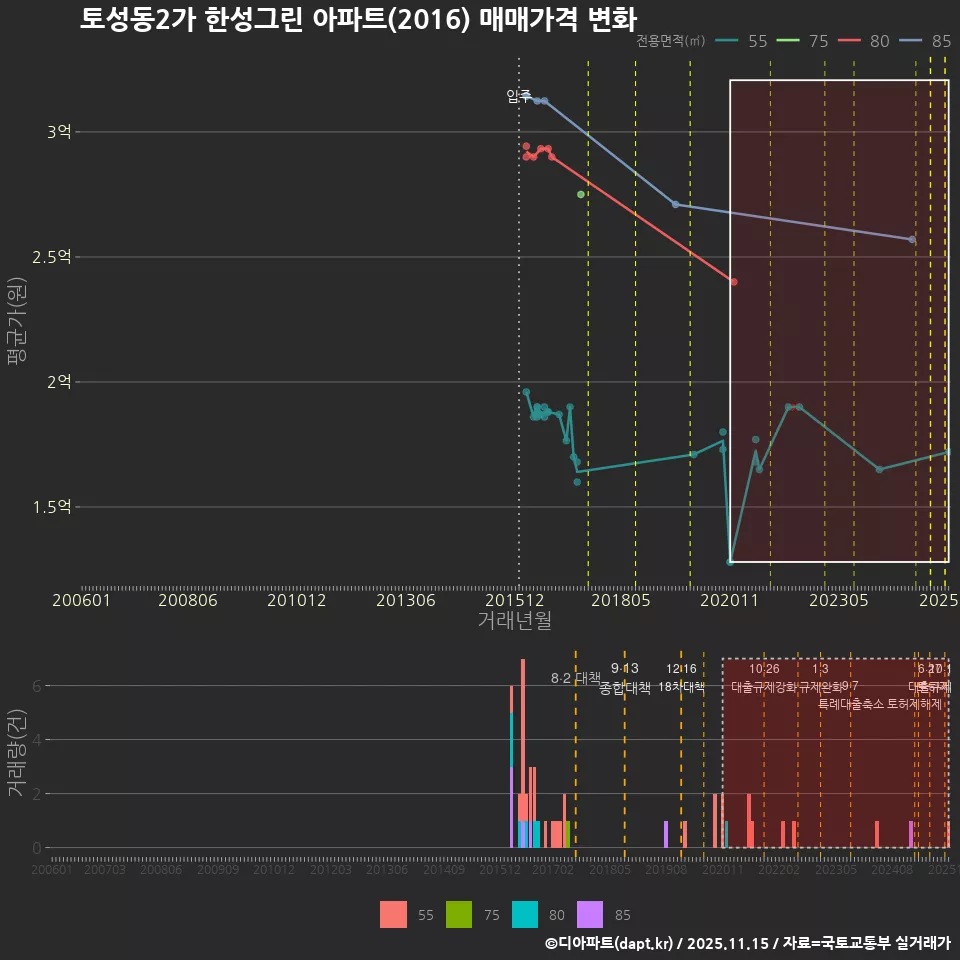 토성동2가 한성그린 아파트(2016) 매매가격 변화