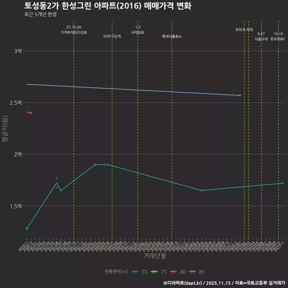 토성동2가 한성그린 아파트(2016) 매매가격 변화