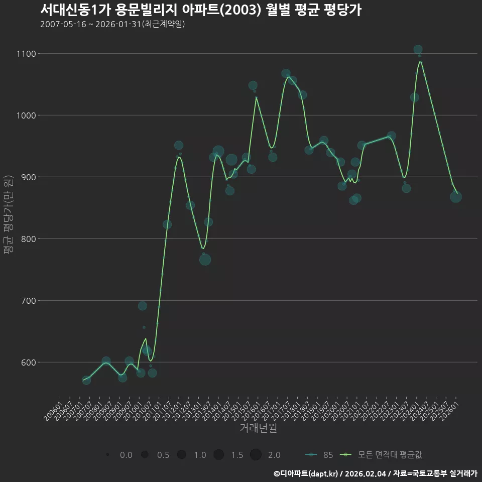 서대신동1가 용문빌리지 아파트(2003) 월별 평균 평당가