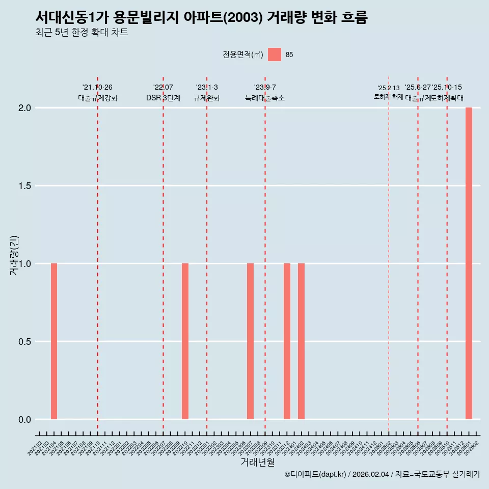 서대신동1가 용문빌리지 아파트(2003) 거래량 변화 흐름