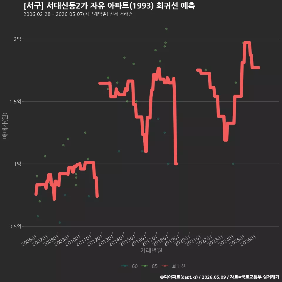 [서구] 서대신동2가 자유 아파트(1993) 회귀선 예측