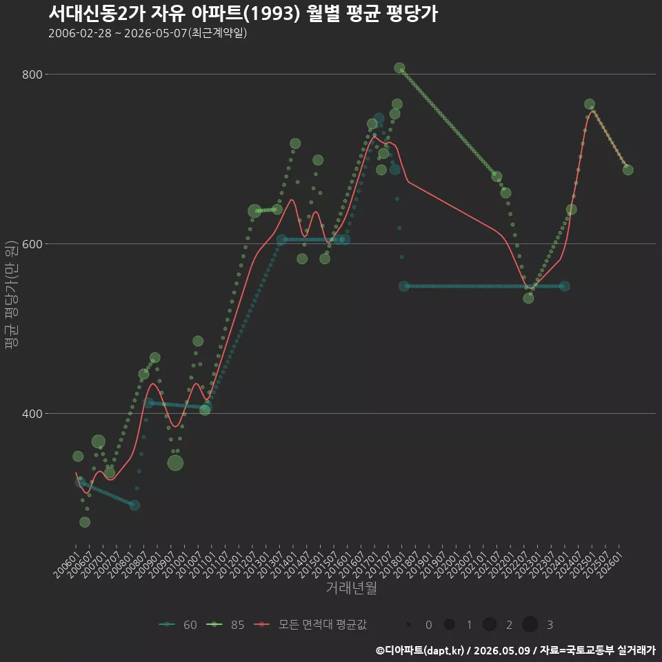 서대신동2가 자유 아파트(1993) 월별 평균 평당가