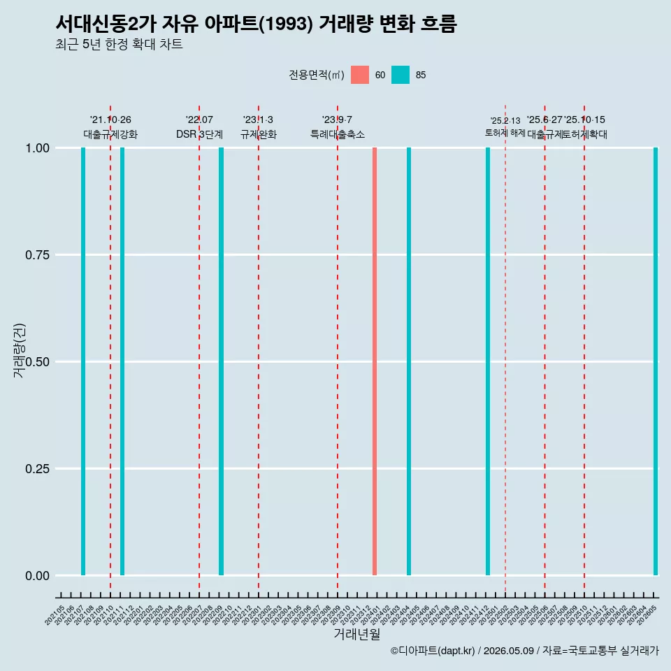 서대신동2가 자유 아파트(1993) 거래량 변화 흐름